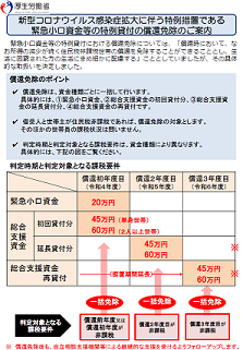 緊急小口資金等の特例貸付の償還免除のご案内