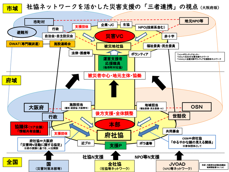 大阪府社協の三者連携のイメージ