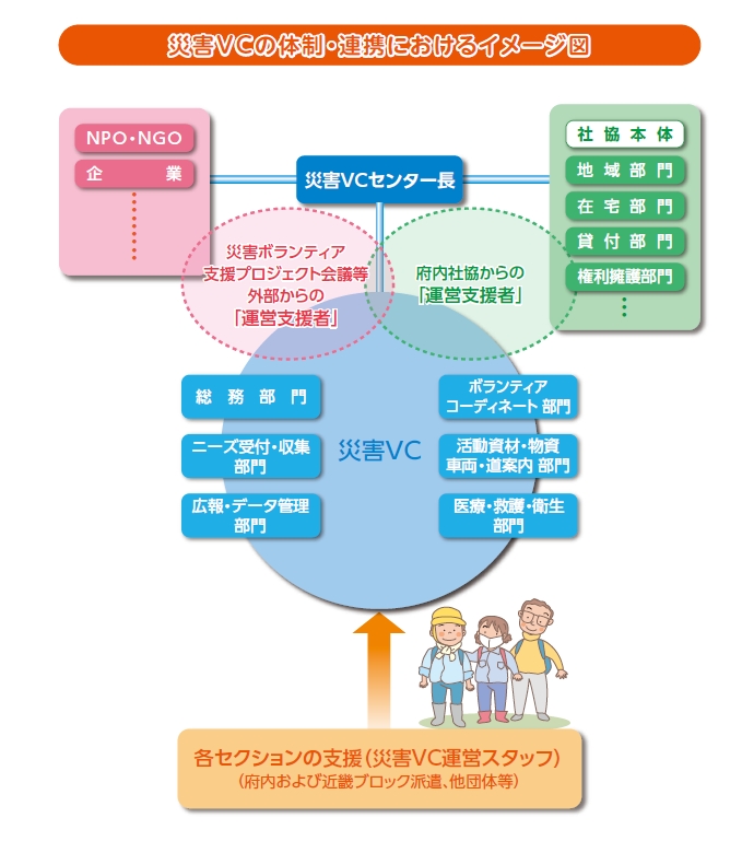 災害ボランティアセンターの体制・連携におけるイメージ図