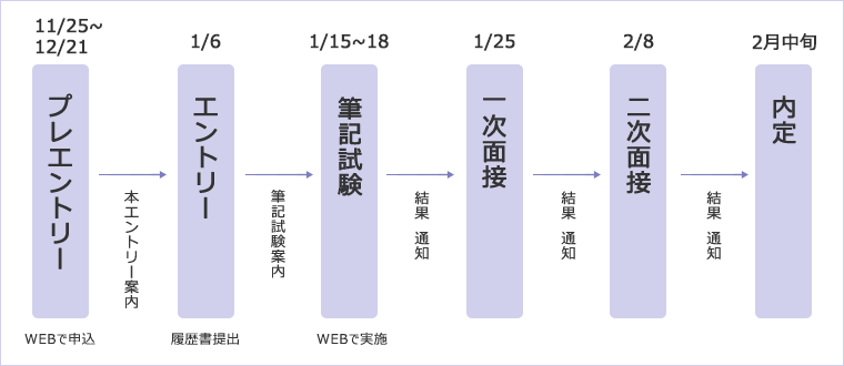 採用選考の流れ
