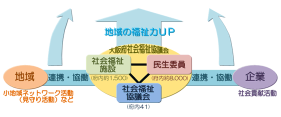 福祉と共生のまちづくりイメージ図