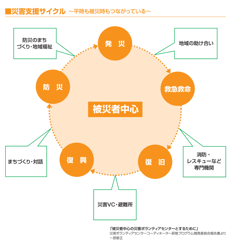 災害支援サイクル