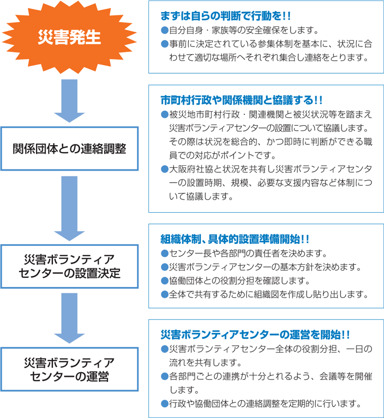 災害ボランティアセンター設置までの流れ