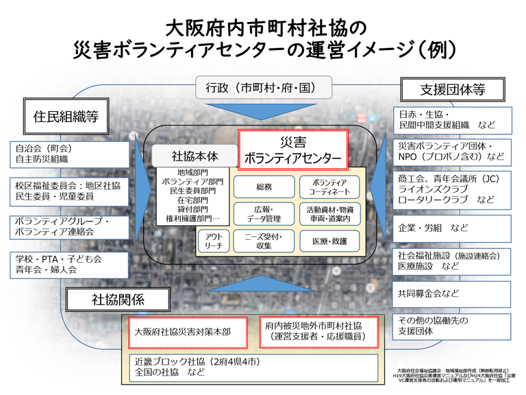 大阪府社協の三者連携のイメージ