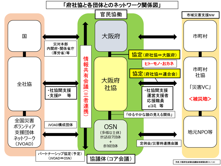 大阪府社協と各団体との関係図