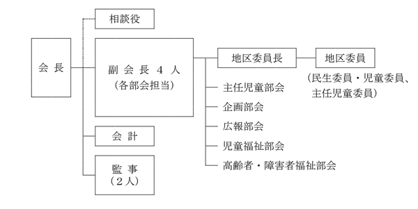 茨木市民児協の構成と組織