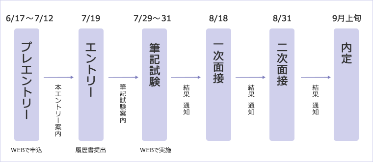 採用選考の流れ