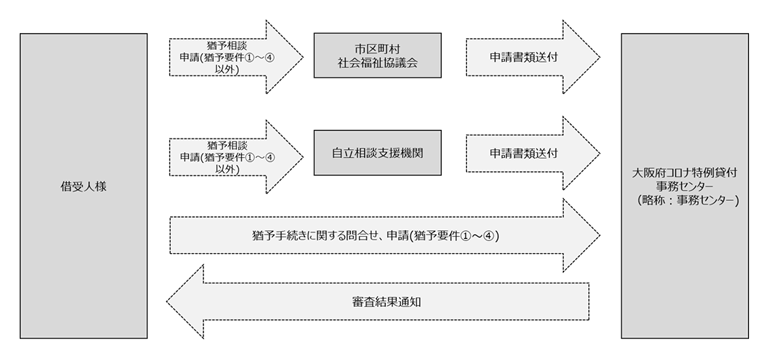 償還猶予に係る手続き等の流れ