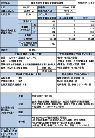 大東市概況