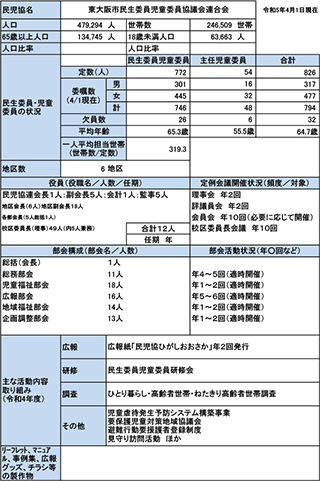 東大阪市概況