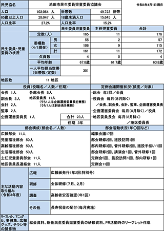 池田市概況