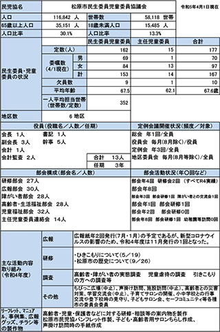 松原市概況