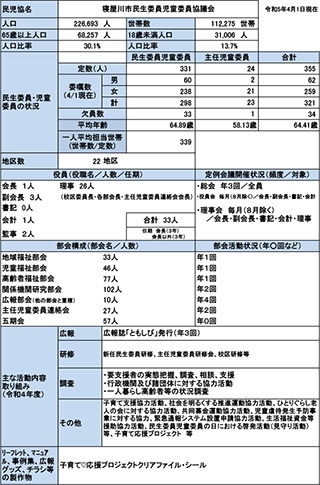寝屋川市概況