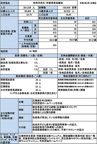 吹田市概況